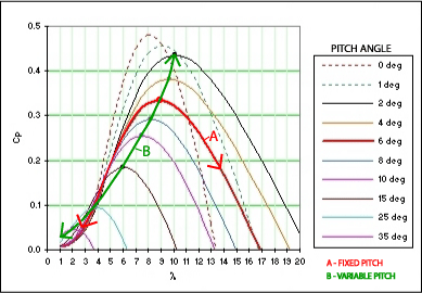 Cp-TSR-performance-curve-fi